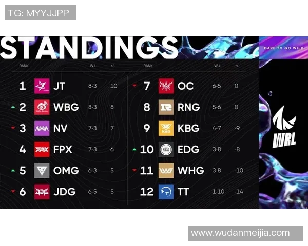 全球挑战赛最新积分榜揭晓RNG战队以65分稳居第一名 全球挑战赛最新积分榜揭晓RNG战队以65分稳居第一名